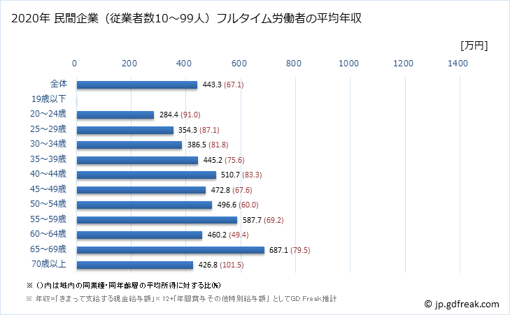 グラフ 年次 京都府の平均年収 (教育・学習支援業の常雇フルタイム) 民間企業（従業者数10～99人）フルタイム労働者の平均年収