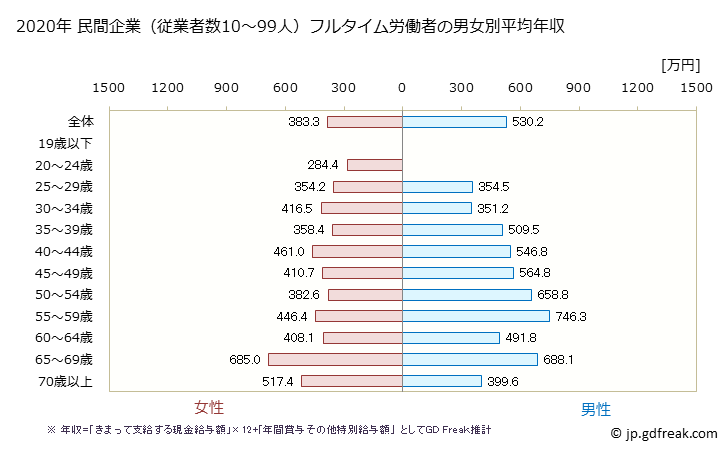 グラフ 年次 京都府の平均年収 (教育・学習支援業の常雇フルタイム) 民間企業（従業者数10～99人）フルタイム労働者の男女別平均年収