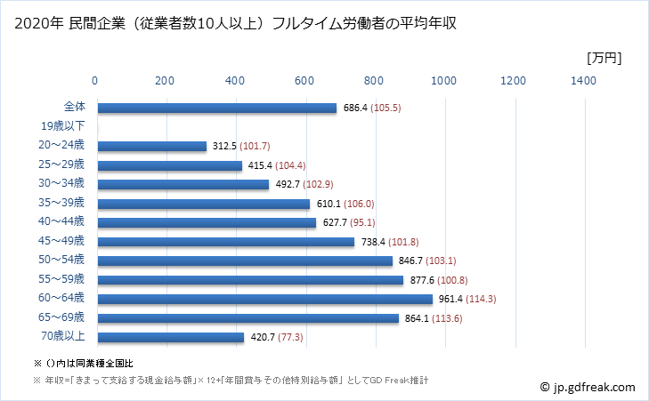 グラフ 年次 京都府の平均年収 (学校教育の常雇フルタイム) 民間企業（従業者数10人以上）フルタイム労働者の平均年収