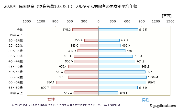 グラフ 年次 京都府の平均年収 (学校教育の常雇フルタイム) 民間企業（従業者数10人以上）フルタイム労働者の男女別平均年収
