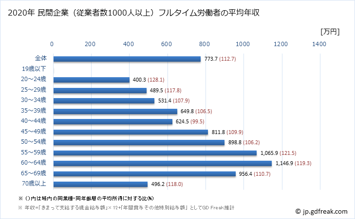 グラフ 年次 京都府の平均年収 (学校教育の常雇フルタイム) 民間企業（従業者数1000人以上）フルタイム労働者の平均年収