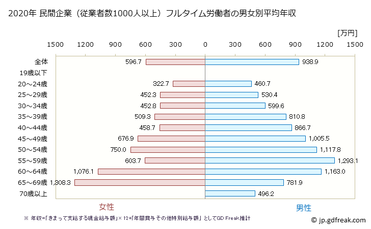 グラフ 年次 京都府の平均年収 (学校教育の常雇フルタイム) 民間企業（従業者数1000人以上）フルタイム労働者の男女別平均年収