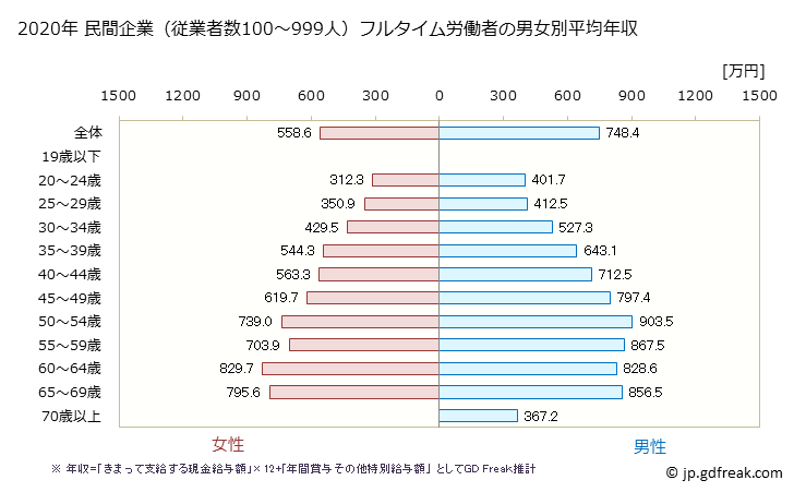 グラフ 年次 京都府の平均年収 (学校教育の常雇フルタイム) 民間企業（従業者数100～999人）フルタイム労働者の男女別平均年収