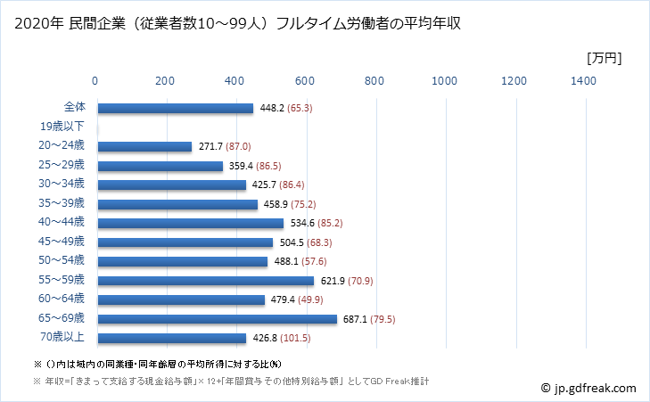 グラフ 年次 京都府の平均年収 (学校教育の常雇フルタイム) 民間企業（従業者数10～99人）フルタイム労働者の平均年収