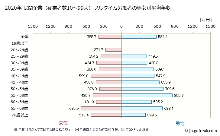 グラフ 年次 京都府の平均年収 (学校教育の常雇フルタイム) 民間企業（従業者数10～99人）フルタイム労働者の男女別平均年収