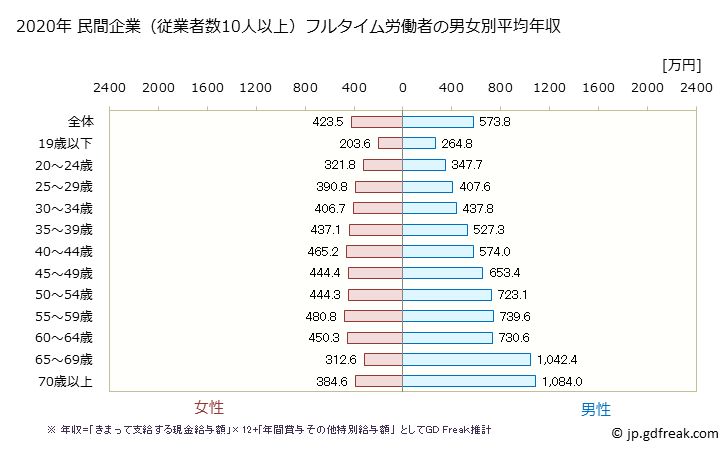 グラフ 年次 京都府の平均年収 (医療・福祉の常雇フルタイム) 民間企業（従業者数10人以上）フルタイム労働者の男女別平均年収