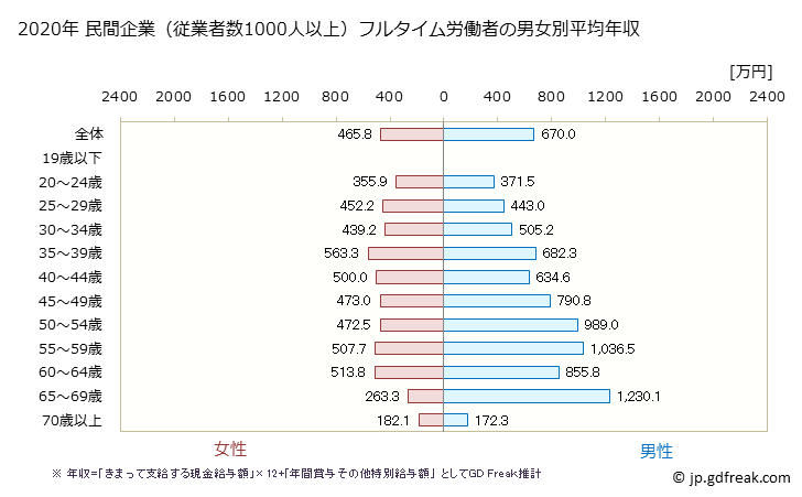 グラフ 年次 京都府の平均年収 (医療・福祉の常雇フルタイム) 民間企業（従業者数1000人以上）フルタイム労働者の男女別平均年収