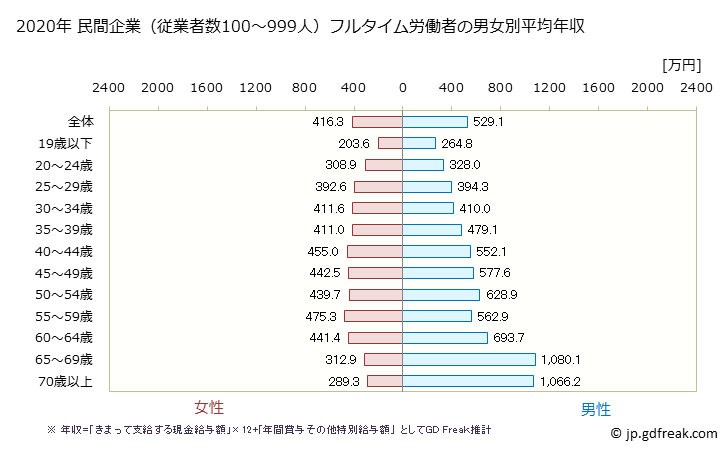 グラフ 年次 京都府の平均年収 (医療・福祉の常雇フルタイム) 民間企業（従業者数100～999人）フルタイム労働者の男女別平均年収