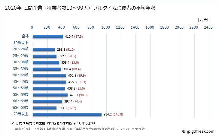 グラフ 年次 京都府の平均年収 (医療・福祉の常雇フルタイム) 民間企業（従業者数10～99人）フルタイム労働者の平均年収
