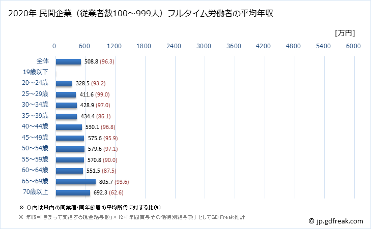 グラフ 年次 京都府の平均年収 (医療業の常雇フルタイム) 民間企業（従業者数100～999人）フルタイム労働者の平均年収