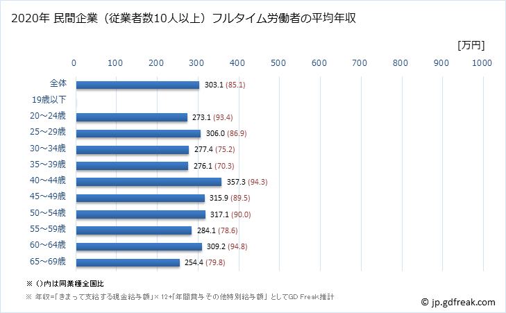 グラフ 年次 京都府の平均年収 (職業紹介・労働者派遣業の常雇フルタイム) 民間企業（従業者数10人以上）フルタイム労働者の平均年収