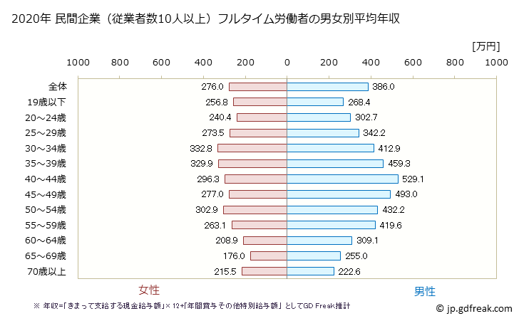 グラフ 年次 京都府の平均年収 (その他の事業サービス業の常雇フルタイム) 民間企業（従業者数10人以上）フルタイム労働者の男女別平均年収