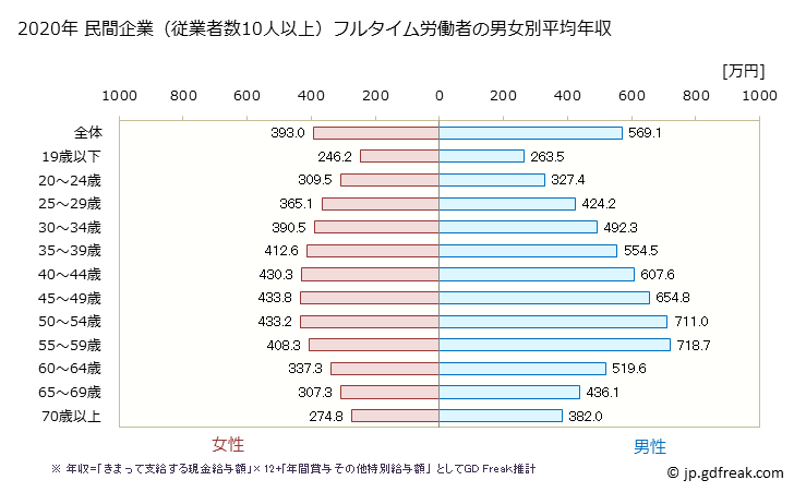 グラフ 年次 大阪府の平均年収 (産業計の常雇フルタイム) 民間企業（従業者数10人以上）フルタイム労働者の男女別平均年収