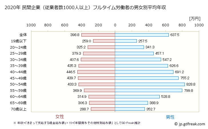 グラフ 年次 大阪府の平均年収 (産業計の常雇フルタイム) 民間企業（従業者数1000人以上）フルタイム労働者の男女別平均年収