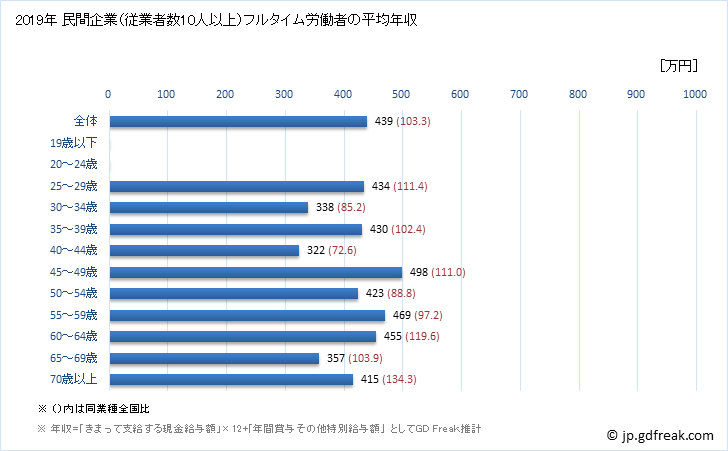 グラフ 年次 大阪府の平均年収 (鉱業・採石業・砂利採取業の常雇フルタイム) 民間企業（従業者数10人以上）フルタイム労働者の平均年収