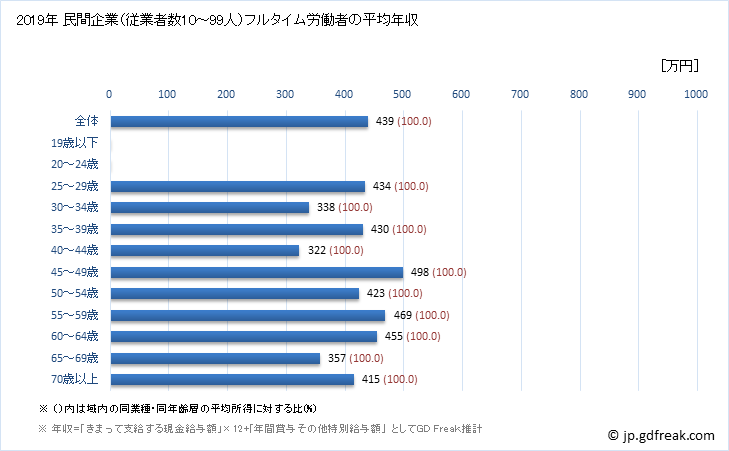 グラフ 年次 大阪府の平均年収 (鉱業・採石業・砂利採取業の常雇フルタイム) 民間企業（従業者数10～99人）フルタイム労働者の平均年収