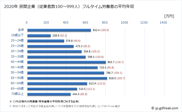 グラフ 年次 大阪府の平均年収 (建設業の常雇フルタイム) 民間企業（従業者数100～999人）フルタイム労働者の平均年収