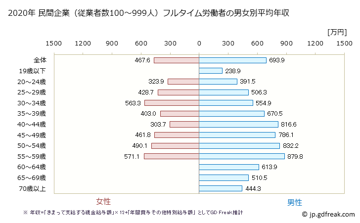 グラフ 年次 大阪府の平均年収 (建設業の常雇フルタイム) 民間企業（従業者数100～999人）フルタイム労働者の男女別平均年収