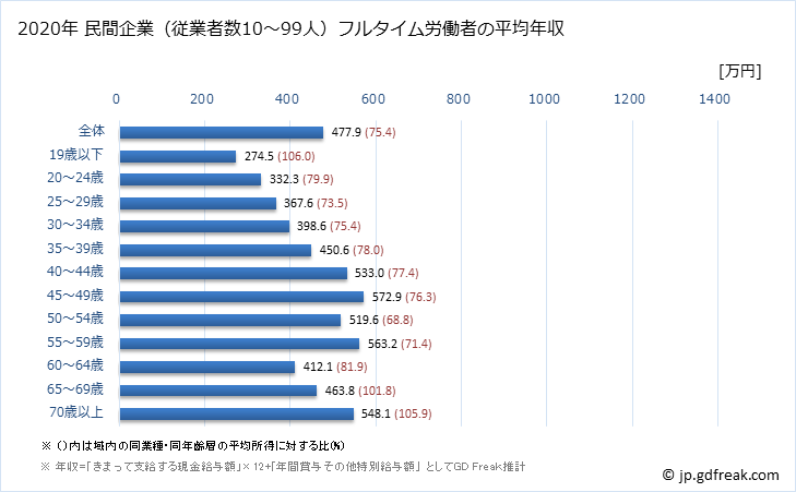 グラフ 年次 大阪府の平均年収 (建設業の常雇フルタイム) 民間企業（従業者数10～99人）フルタイム労働者の平均年収