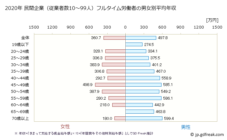 グラフ 年次 大阪府の平均年収 (建設業の常雇フルタイム) 民間企業（従業者数10～99人）フルタイム労働者の男女別平均年収