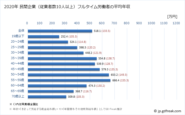グラフ 年次 大阪府の平均年収 (製造業の常雇フルタイム) 民間企業（従業者数10人以上）フルタイム労働者の平均年収
