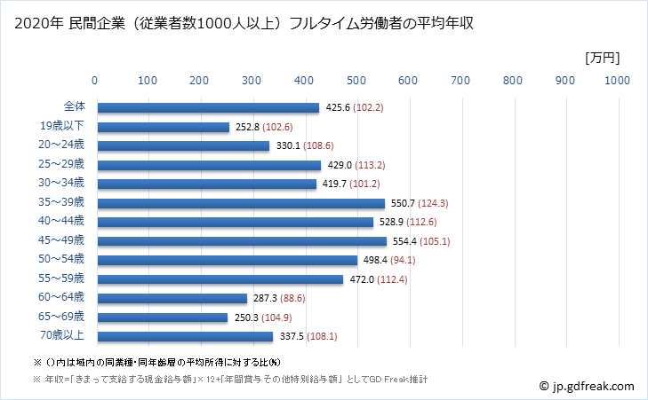グラフ 年次 大阪府の平均年収 (食料品製造業の常雇フルタイム) 民間企業（従業者数1000人以上）フルタイム労働者の平均年収