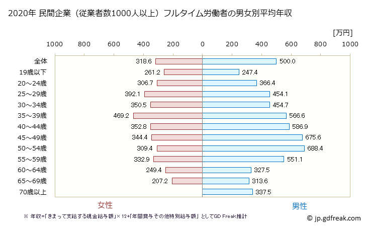グラフ 年次 大阪府の平均年収 (食料品製造業の常雇フルタイム) 民間企業（従業者数1000人以上）フルタイム労働者の男女別平均年収