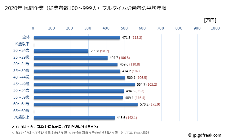 グラフ 年次 大阪府の平均年収 (食料品製造業の常雇フルタイム) 民間企業（従業者数100～999人）フルタイム労働者の平均年収
