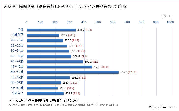 グラフ 年次 大阪府の平均年収 (食料品製造業の常雇フルタイム) 民間企業（従業者数10～99人）フルタイム労働者の平均年収