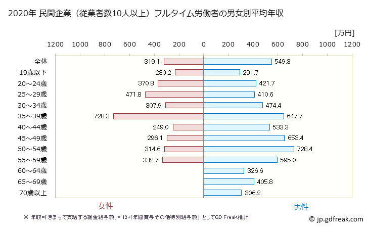 グラフ 年次 大阪府の平均年収 (飲料・たばこ・飼料製造業の常雇フルタイム) 民間企業（従業者数10人以上）フルタイム労働者の男女別平均年収