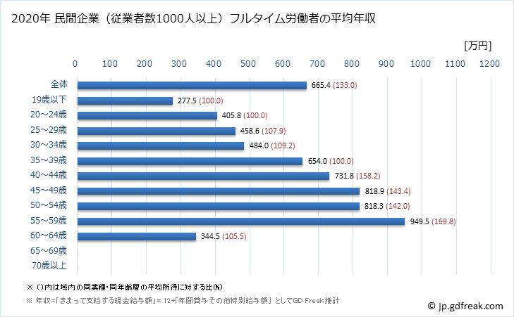 グラフ 年次 大阪府の平均年収 (飲料・たばこ・飼料製造業の常雇フルタイム) 民間企業（従業者数1000人以上）フルタイム労働者の平均年収
