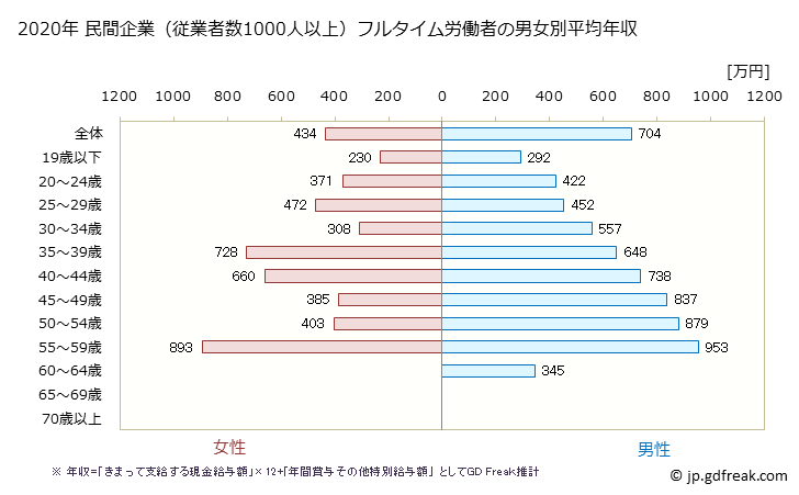 グラフ 年次 大阪府の平均年収 (飲料・たばこ・飼料製造業の常雇フルタイム) 民間企業（従業者数1000人以上）フルタイム労働者の男女別平均年収