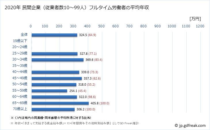 グラフ 年次 大阪府の平均年収 (飲料・たばこ・飼料製造業の常雇フルタイム) 民間企業（従業者数10～99人）フルタイム労働者の平均年収