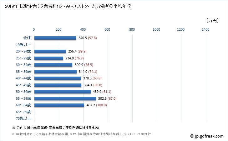 グラフ 年次 大阪府の平均年収 (飲料・たばこ・飼料製造業の常雇フルタイム) 民間企業（従業者数10～99人）フルタイム労働者の平均年収