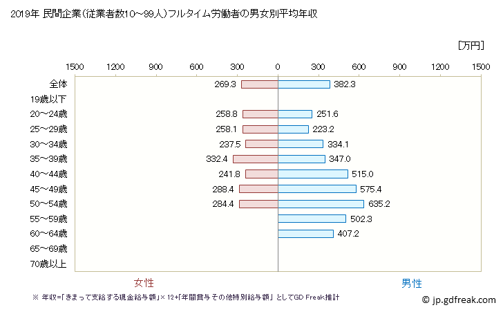 グラフ 年次 大阪府の平均年収 (飲料・たばこ・飼料製造業の常雇フルタイム) 民間企業（従業者数10～99人）フルタイム労働者の男女別平均年収