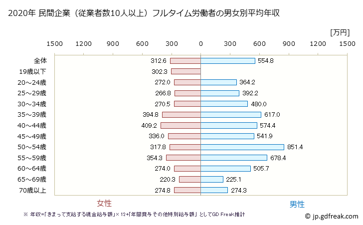 グラフ 年次 大阪府の平均年収 (繊維工業の常雇フルタイム) 民間企業（従業者数10人以上）フルタイム労働者の男女別平均年収