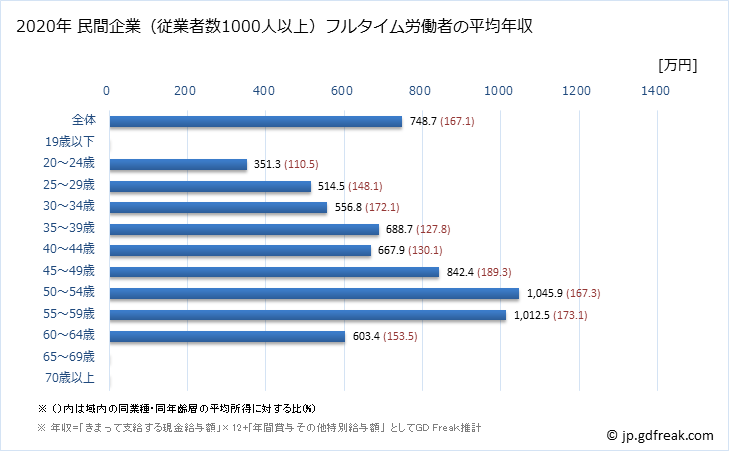グラフ 年次 大阪府の平均年収 (繊維工業の常雇フルタイム) 民間企業（従業者数1000人以上）フルタイム労働者の平均年収