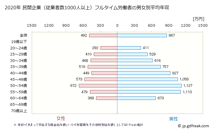 グラフ 年次 大阪府の平均年収 (繊維工業の常雇フルタイム) 民間企業（従業者数1000人以上）フルタイム労働者の男女別平均年収