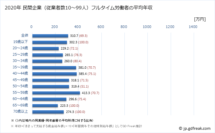 グラフ 年次 大阪府の平均年収 (繊維工業の常雇フルタイム) 民間企業（従業者数10～99人）フルタイム労働者の平均年収
