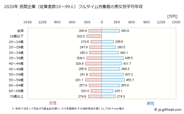 グラフ 年次 大阪府の平均年収 (繊維工業の常雇フルタイム) 民間企業（従業者数10～99人）フルタイム労働者の男女別平均年収