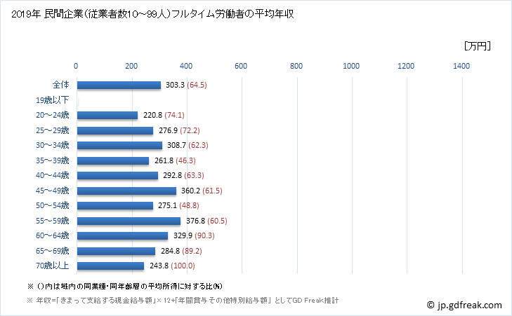 グラフ 年次 大阪府の平均年収 (繊維工業の常雇フルタイム) 民間企業（従業者数10～99人）フルタイム労働者の平均年収