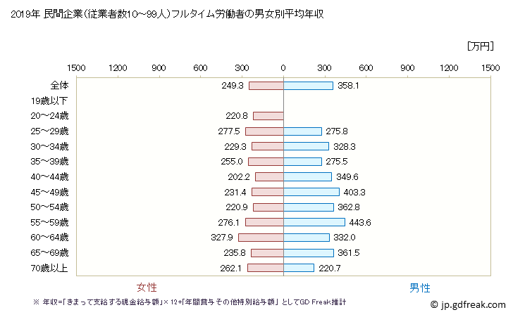 グラフ 年次 大阪府の平均年収 (繊維工業の常雇フルタイム) 民間企業（従業者数10～99人）フルタイム労働者の男女別平均年収