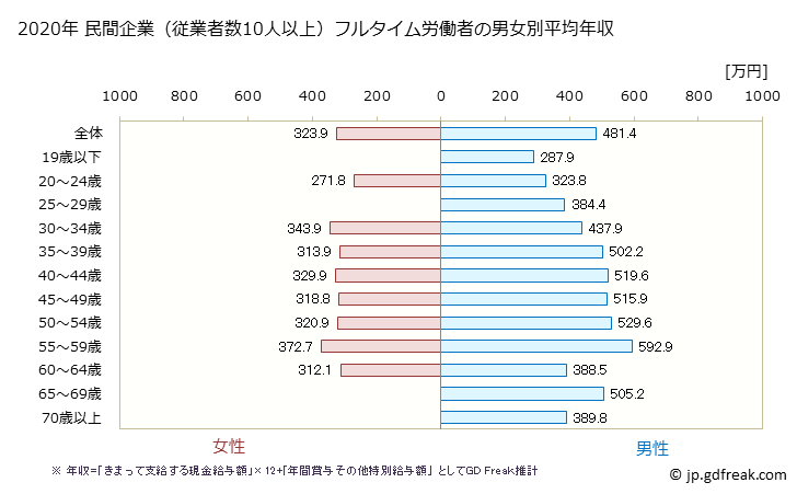 グラフ 年次 大阪府の平均年収 (木材・木製品製造業（家具を除くの常雇フルタイム) 民間企業（従業者数10人以上）フルタイム労働者の男女別平均年収