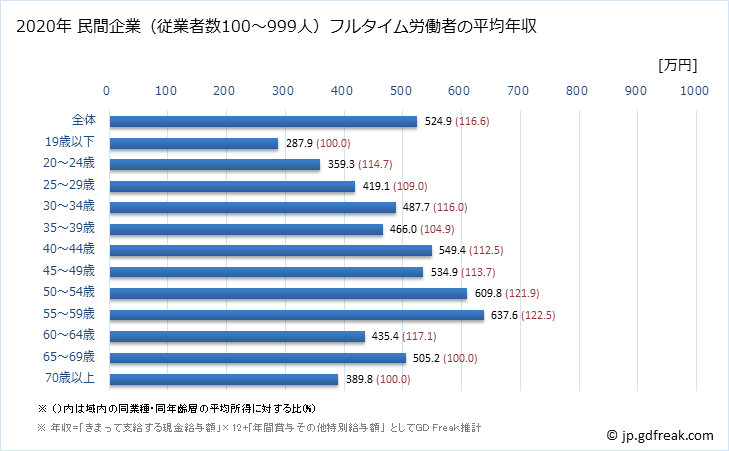 グラフ 年次 大阪府の平均年収 (木材・木製品製造業（家具を除くの常雇フルタイム) 民間企業（従業者数100～999人）フルタイム労働者の平均年収