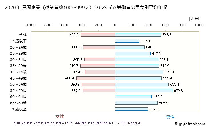 グラフ 年次 大阪府の平均年収 (木材・木製品製造業（家具を除くの常雇フルタイム) 民間企業（従業者数100～999人）フルタイム労働者の男女別平均年収