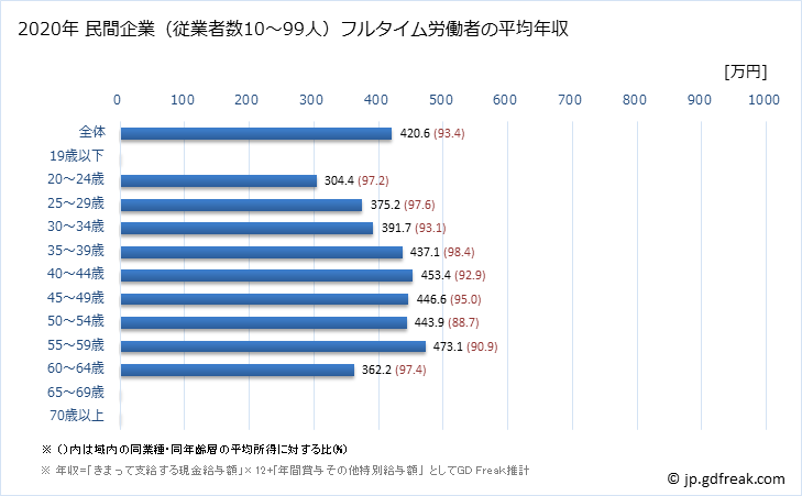 グラフ 年次 大阪府の平均年収 (木材・木製品製造業（家具を除くの常雇フルタイム) 民間企業（従業者数10～99人）フルタイム労働者の平均年収