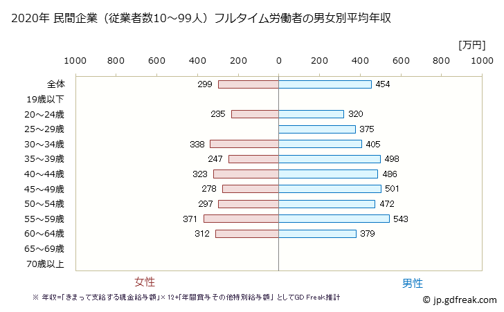 グラフ 年次 大阪府の平均年収 (木材・木製品製造業（家具を除くの常雇フルタイム) 民間企業（従業者数10～99人）フルタイム労働者の男女別平均年収