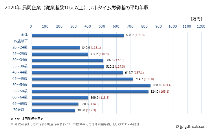 グラフ 年次 大阪府の平均年収 (家具・装備品製造業の常雇フルタイム) 民間企業（従業者数10人以上）フルタイム労働者の平均年収