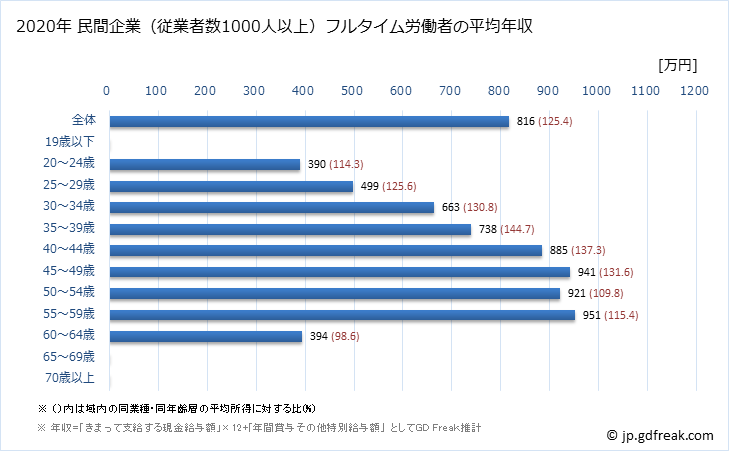グラフ 年次 大阪府の平均年収 (家具・装備品製造業の常雇フルタイム) 民間企業（従業者数1000人以上）フルタイム労働者の平均年収