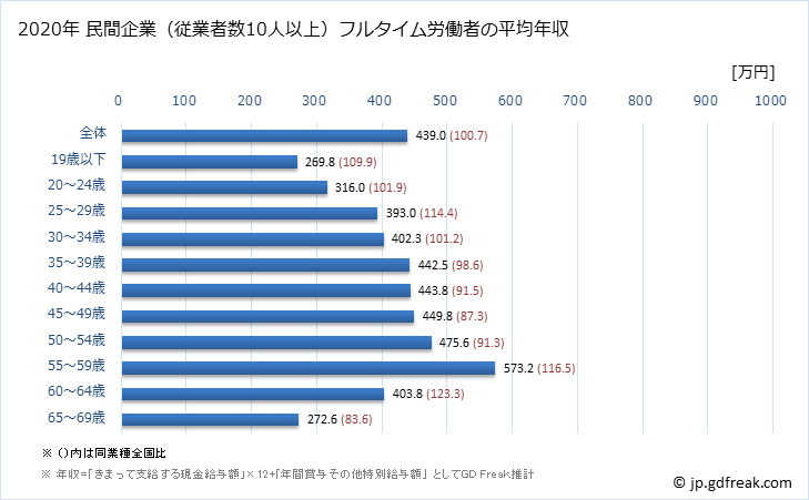 グラフ 年次 大阪府の平均年収 (パルプ・紙・紙加工品製造業の常雇フルタイム) 民間企業（従業者数10人以上）フルタイム労働者の平均年収